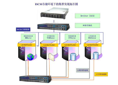 iSCSI環(huán)境下集群應(yīng)用虛擬化實(shí)現(xiàn)路徑與計算機(jī)系統(tǒng)服務(wù)優(yōu)化