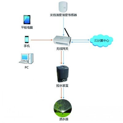 物聯(lián)無線澆灌系統(tǒng) 計算機(jī)系統(tǒng)服務(wù)在環(huán)保設(shè)備領(lǐng)域的創(chuàng)新實(shí)踐